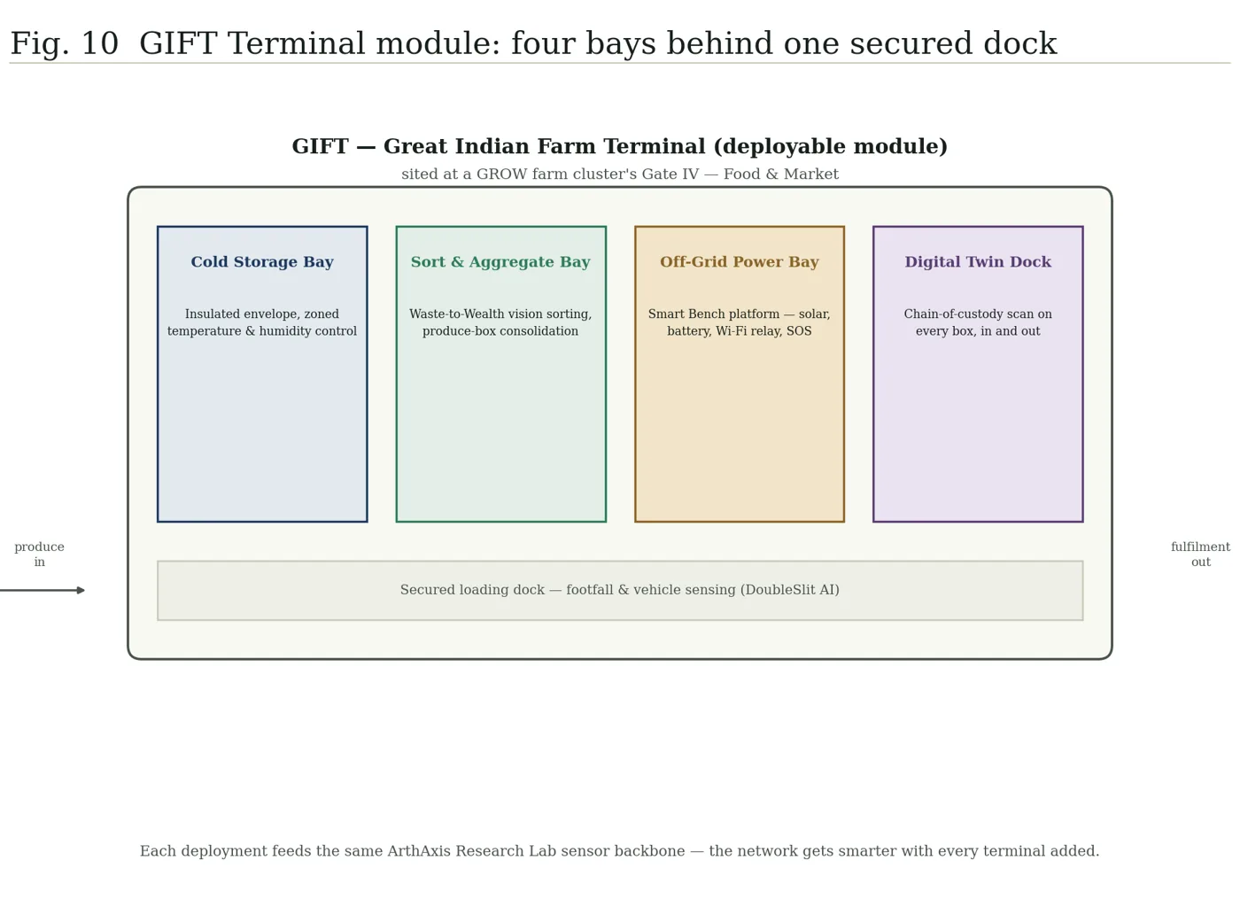 Fig. 10 — GIFT Terminal module: four bays behind one secured dock.