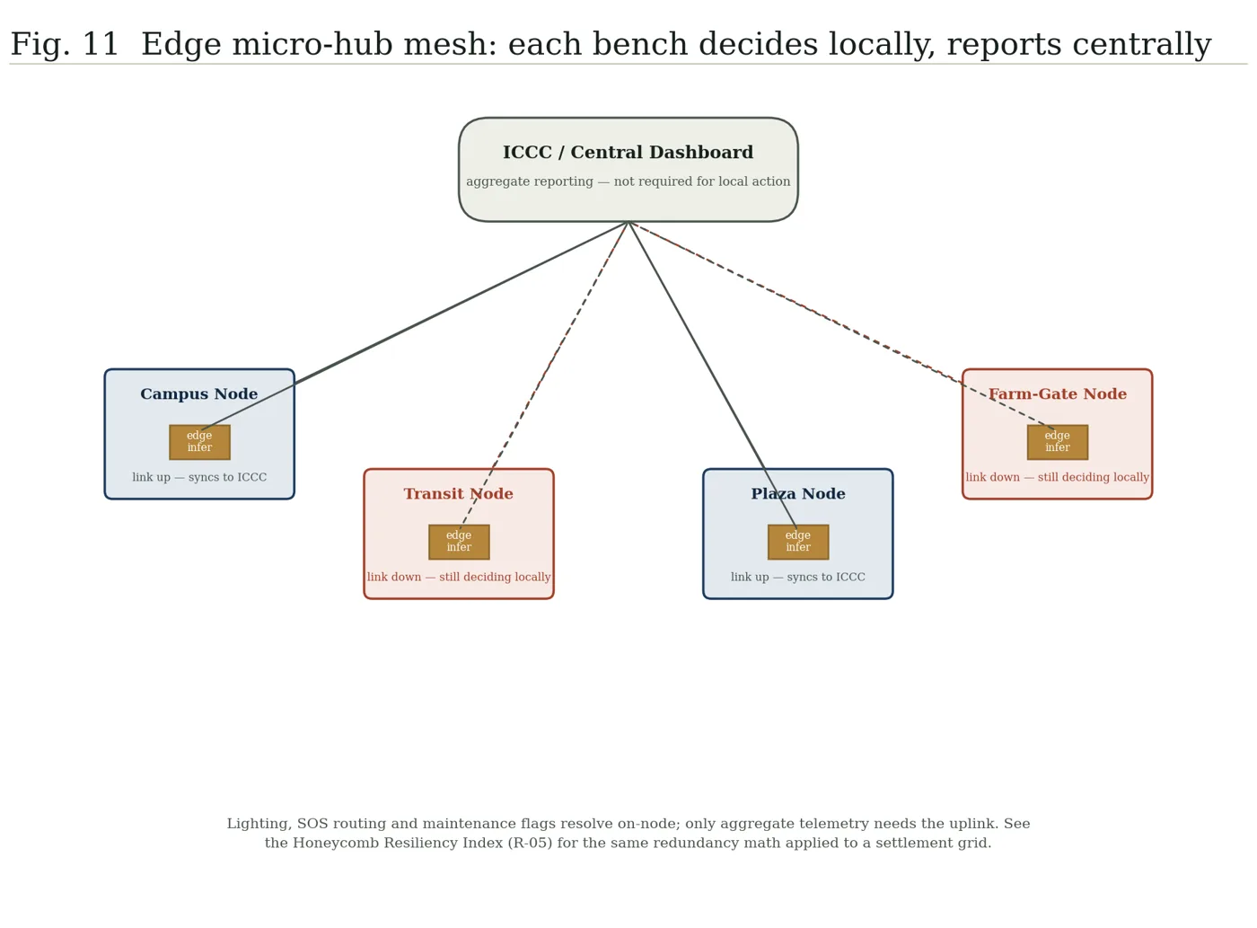Fig. 11 — Edge micro-hub mesh: each bench decides locally, reports centrally.