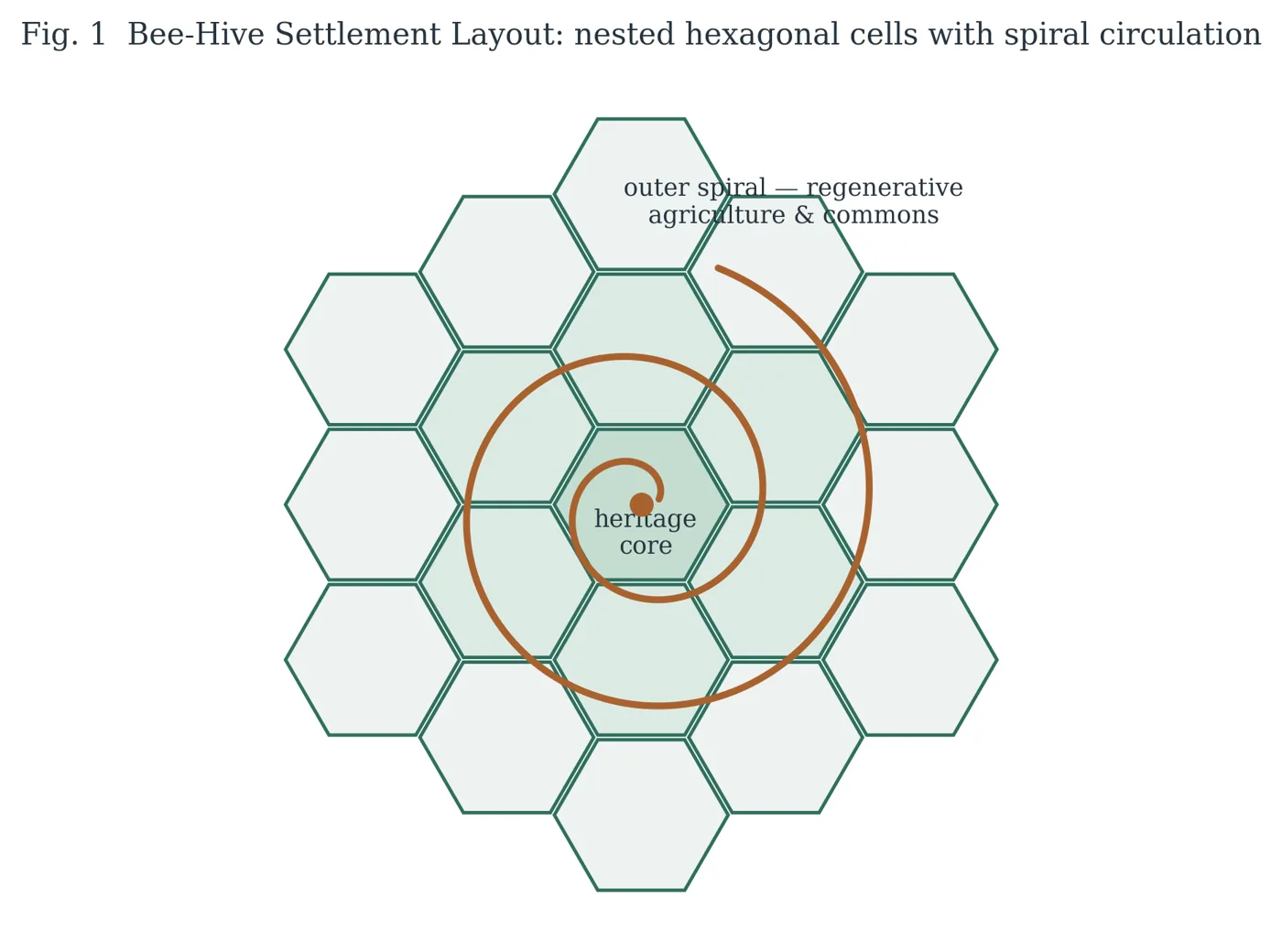 Fig. 1 — Bee-Hive Settlement Layout: nested hexagonal cells with spiral circulation.