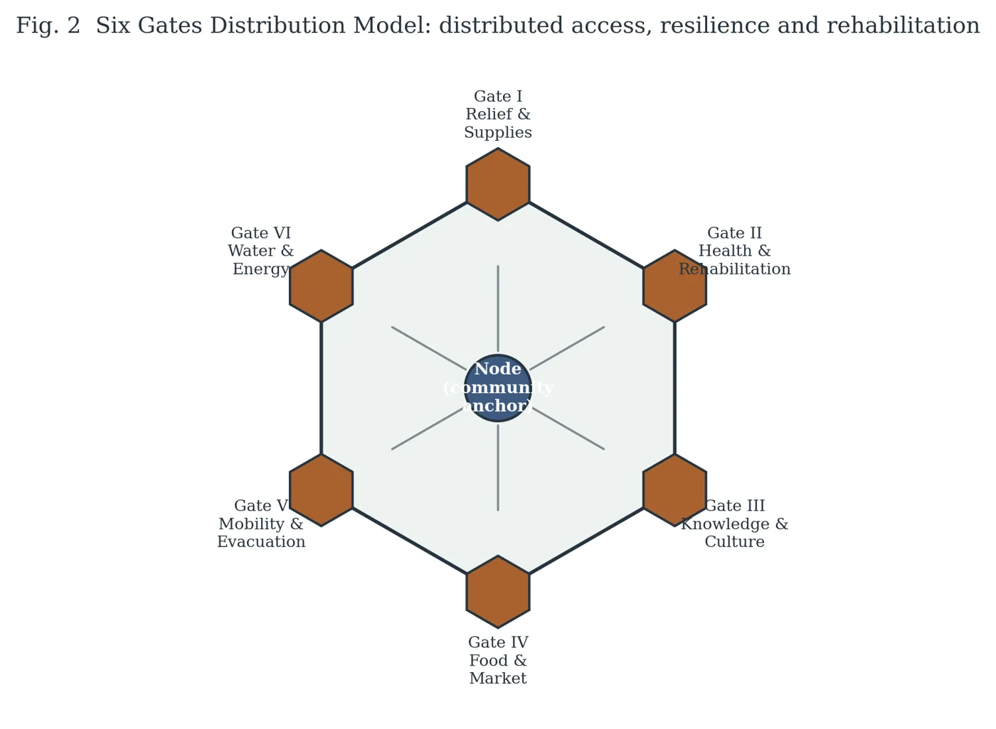 Fig. 2 — Six Gates Distribution Model: distributed access, resilience and rehabilitation.