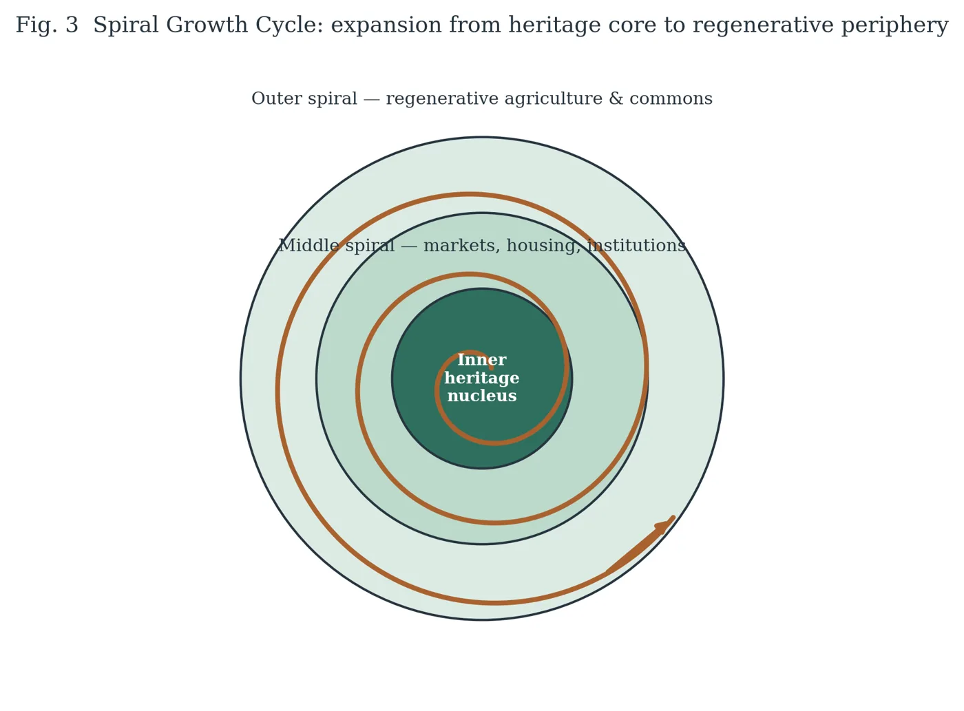 Fig. 3 — Spiral Growth Cycle: expansion from heritage core to regenerative periphery.