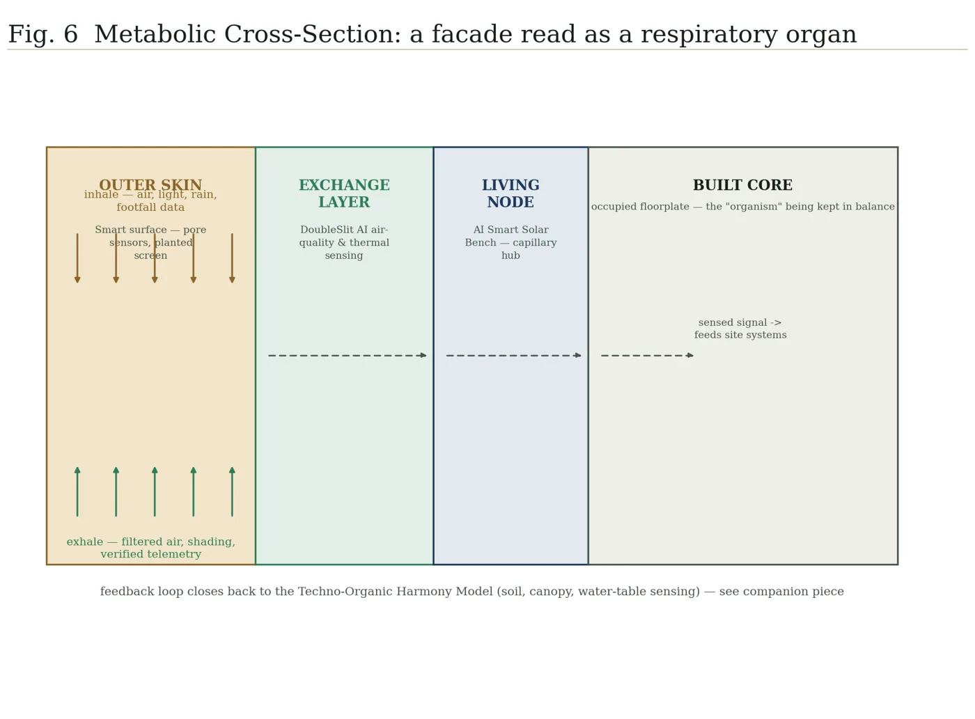 Fig. 6 — Metabolic Cross-Section: a facade read as a respiratory organ.