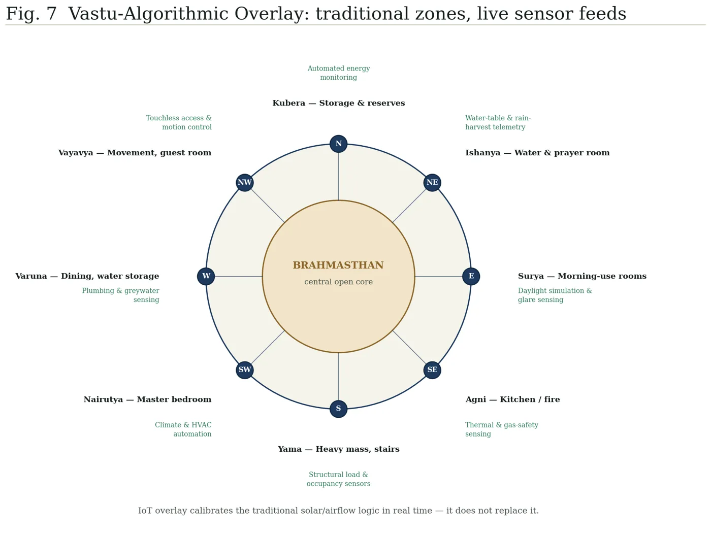 Fig. 7 — Vastu-Algorithmic Overlay: traditional zones, live sensor feeds.