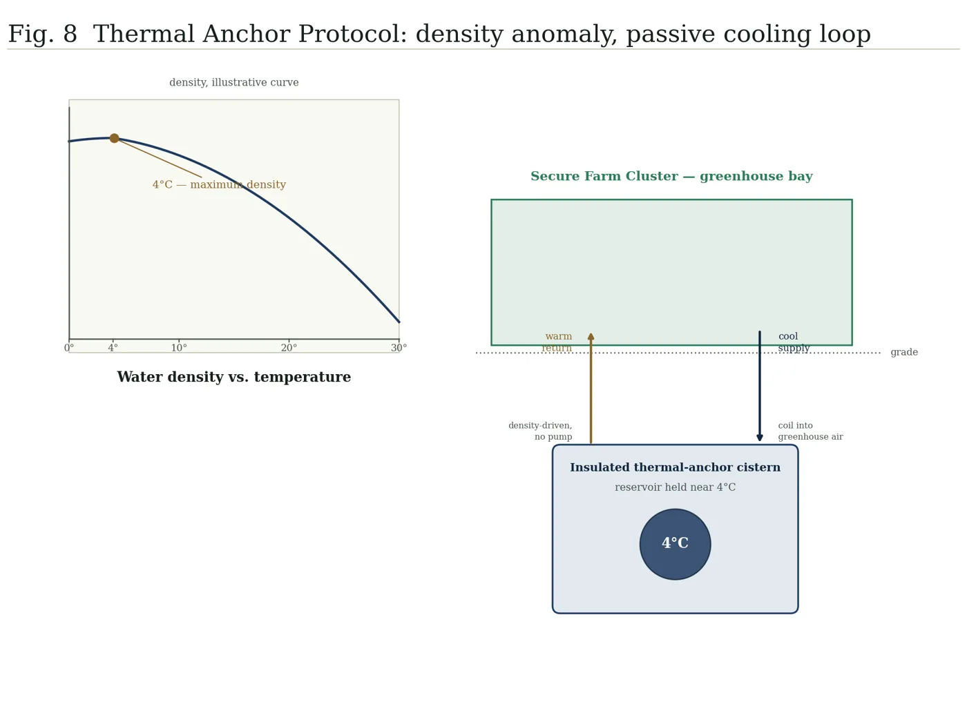 Fig. 8 — Thermal Anchor Protocol: density anomaly, passive cooling loop.